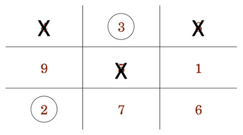 First row: 4 is crossed out, 3 is circled, 8 is crossed out; second row is 9, 5 is crossed out, 1; third row: 2 is circled, 7, 6